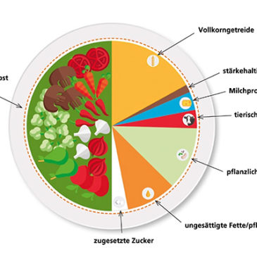 Die ideale Ernährung für Mensch und Erde